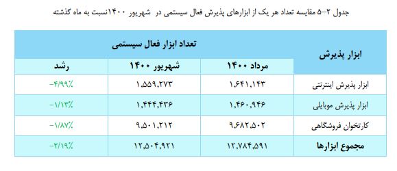 ایبِنا بررسی کرد؛ثبت ۳.۴ میلیارد تراکنش بانکی در شهریورکارتخوان