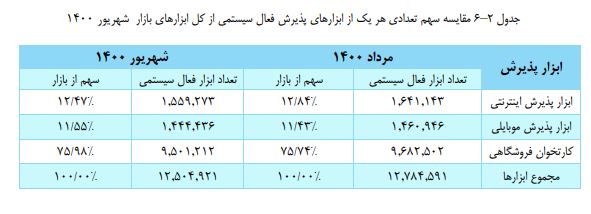 ایبِنا بررسی کرد؛ثبت ۳.۴ میلیارد تراکنش بانکی در شهریورکارتخوان