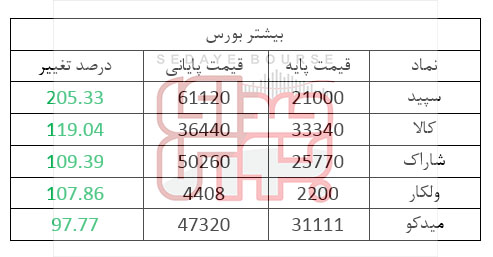 بیشترین بازدهی نصیب کدام سهامداران شد؟ بیشترین بازدهی نصیب کدام سهامداران شد؟