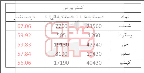 بیشترین بازدهی نصیب کدام سهامداران شد؟ بیشترین بازدهی نصیب کدام سهامداران شد؟