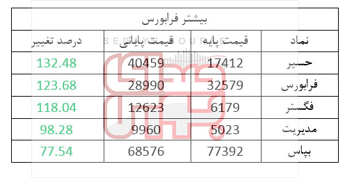 بیشترین بازدهی نصیب کدام سهامداران شد؟ بیشترین بازدهی نصیب کدام سهامداران شد؟