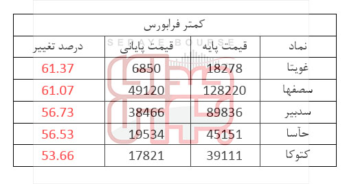بیشترین بازدهی نصیب کدام سهامداران شد؟ بیشترین بازدهی نصیب کدام سهامداران شد؟