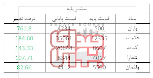 بیشترین بازدهی نصیب کدام سهامداران شد؟ بیشترین بازدهی نصیب کدام سهامداران شد؟