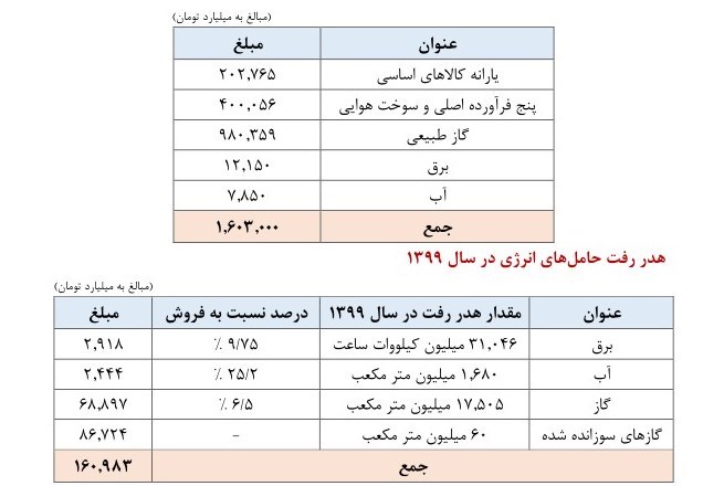 1600 هزار میلیارد تومان یارانه پنهان پرداخت شد + جدول