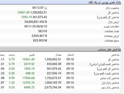 بازار سرمایه امروز 10 آبان 1400 با چراغ سبز روشن شد