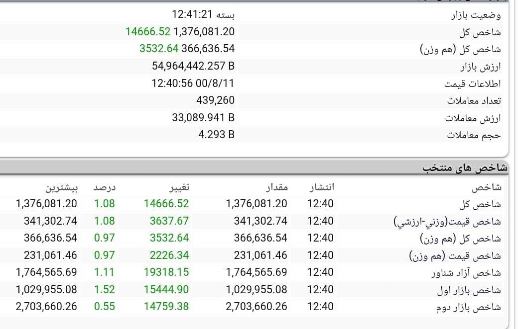 روند بازار سرمایه امروز 11 آبان 1400