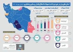 تسهیلات اشتغال روستایی بانک توسعه تعاون از 26 هزار میلیارد ریال گذشت