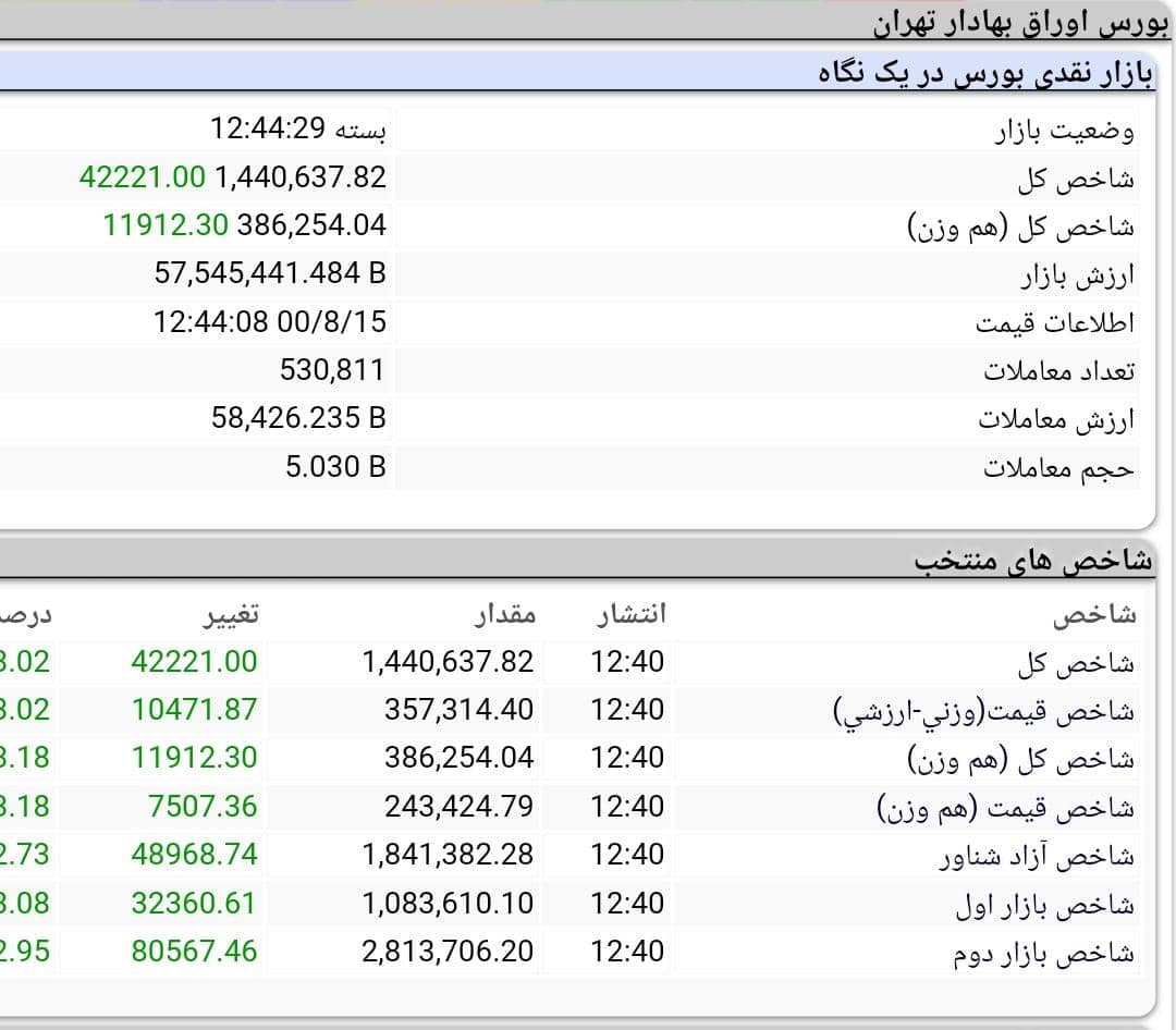 روند بورس امروز 15 آبان 1400 روند بورس امروز 15 آبان 1400