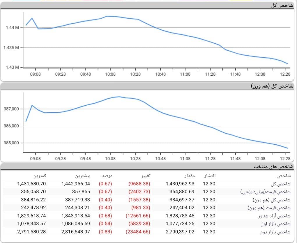 روند بورس امروز 16 آبان 1400