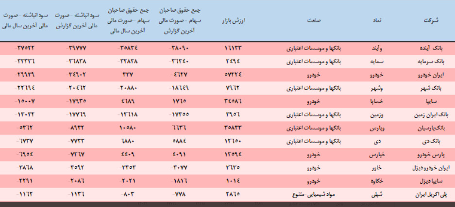 شرکت های دارای زیان انباشته بالاتر از هزار میلیارد تومان