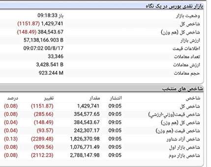 روند بورس امروز 17 آبان 1400