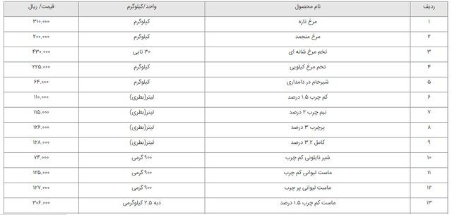 فهرست قیمت رسمی ۲۵ قلم کالای خوراکی اعلام شد