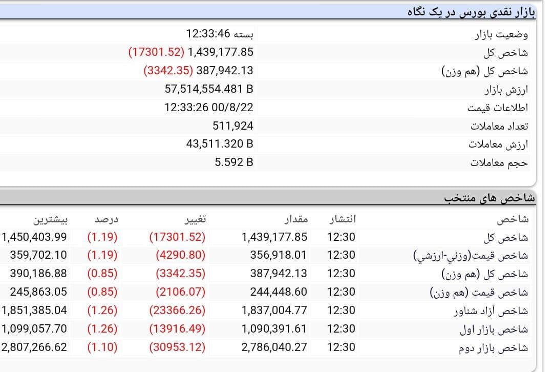روند بورس امروز، 22 آبان 1400