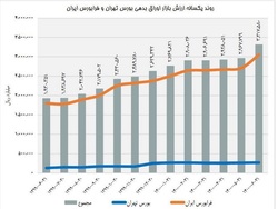 روند یکساله ارزش بازار اوراق بدهی