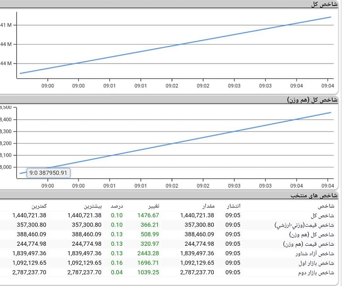 روند بورس امروز، 23 آبان 1400