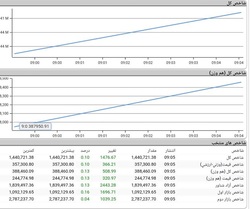 روند بورس امروز، 23 آبان 1400