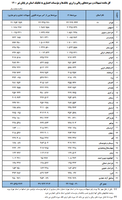 مانده تسهیلات بانکی ۵۳ درصد افزایش یافت