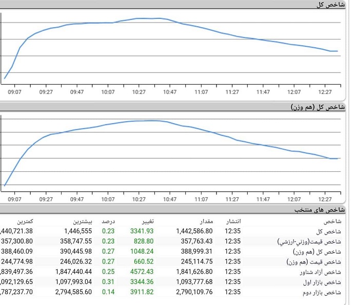 روند بورس امروز، 23 آبان 1400