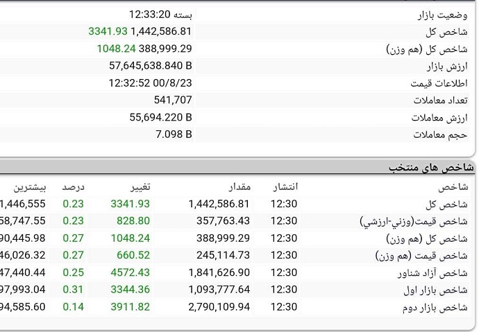 روند بورس امروز، 23 آبان 1400