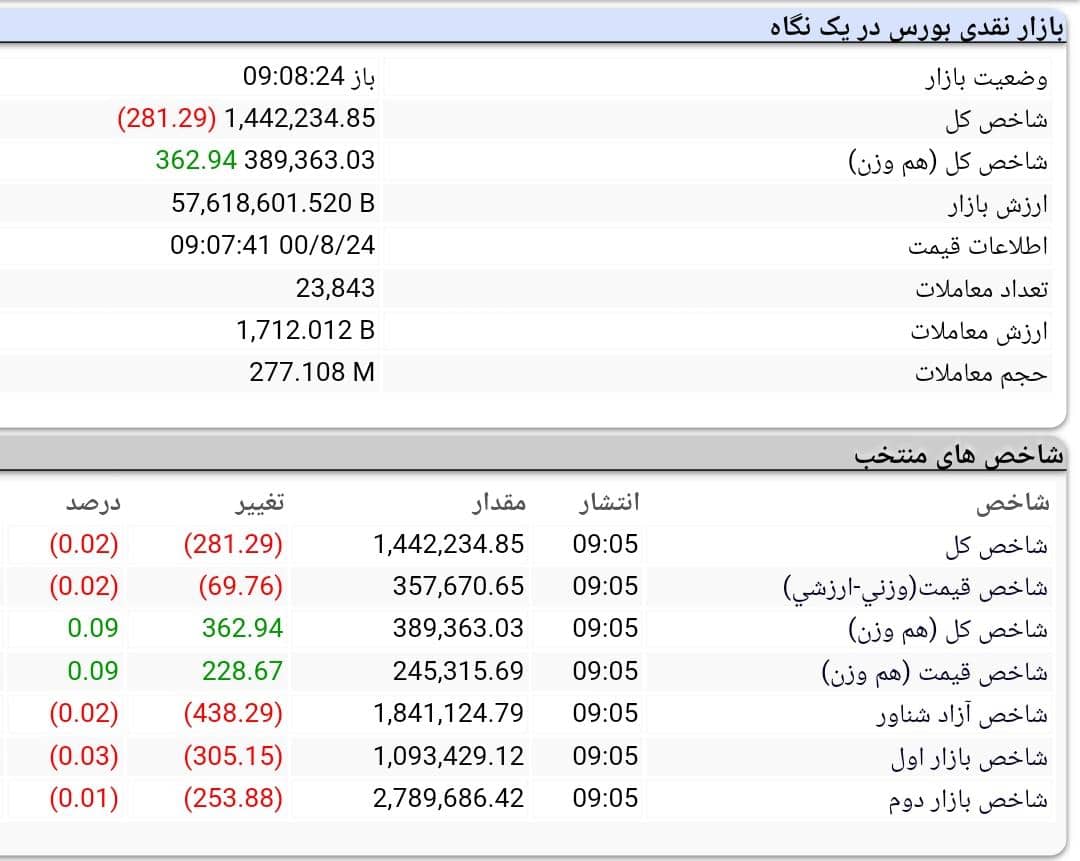 روند بورس امروز، 24 آبان 1400