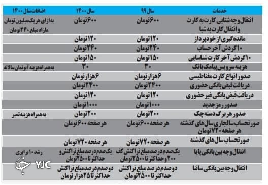 نرخ&zwnj; جدید خدمات بانکی اعلام شد