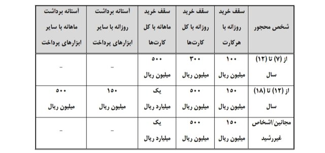 نحوه خدمات&zwnj;دهی بانک&zwnj;ها به افراد محجور اعلام شد