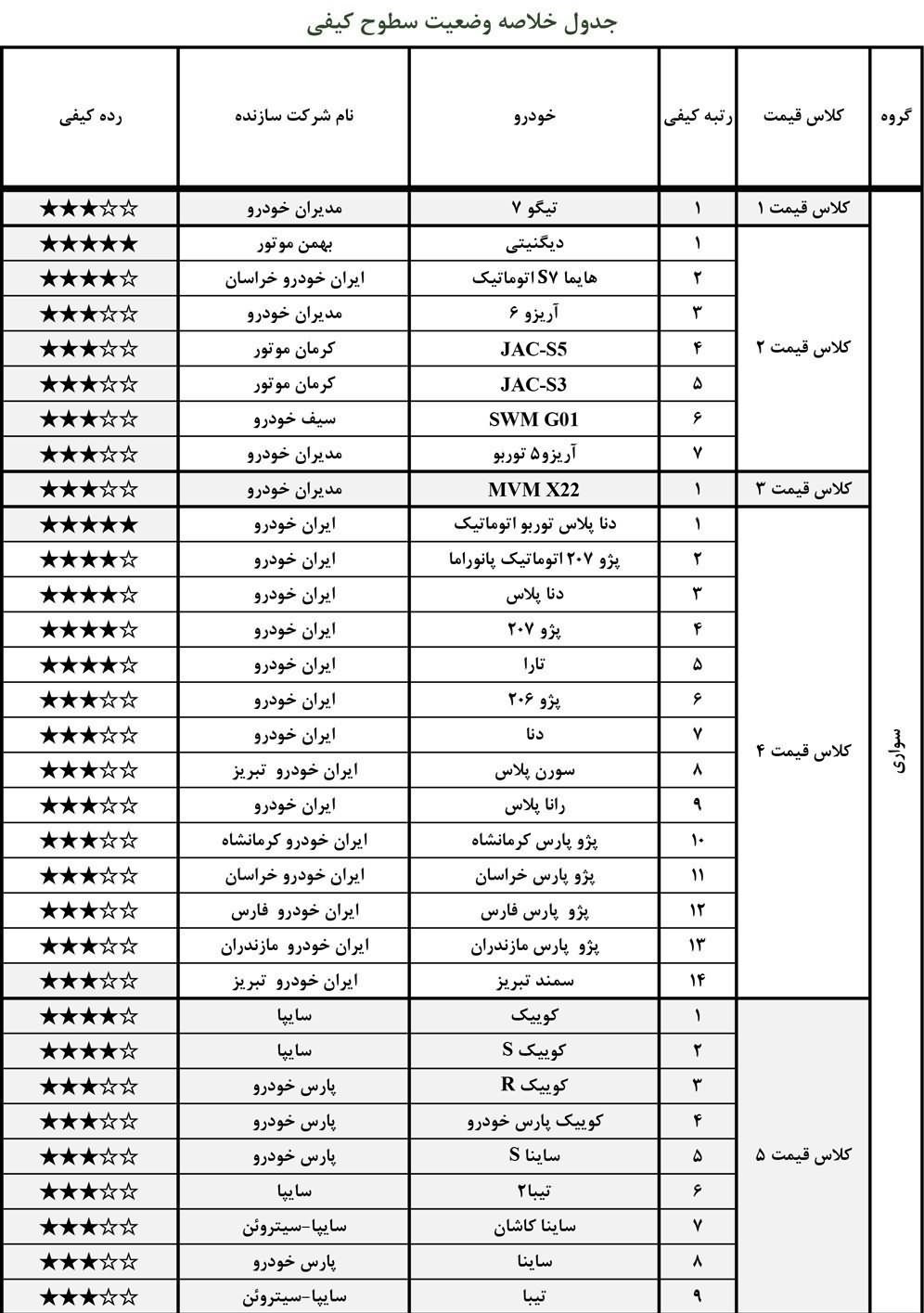 فهرست جدید باکیفیت و بی&zwnj;کیفیت ترین خودروهای داخلی منتشر شد + جدول