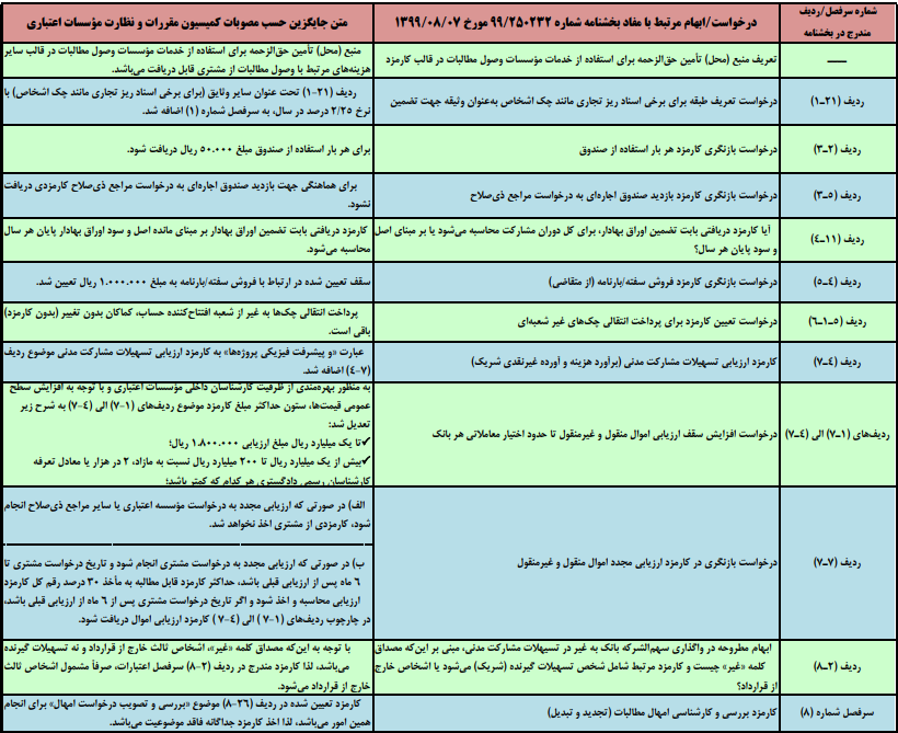 افزایش کارمزد خدمات بانکی صحت ندارد