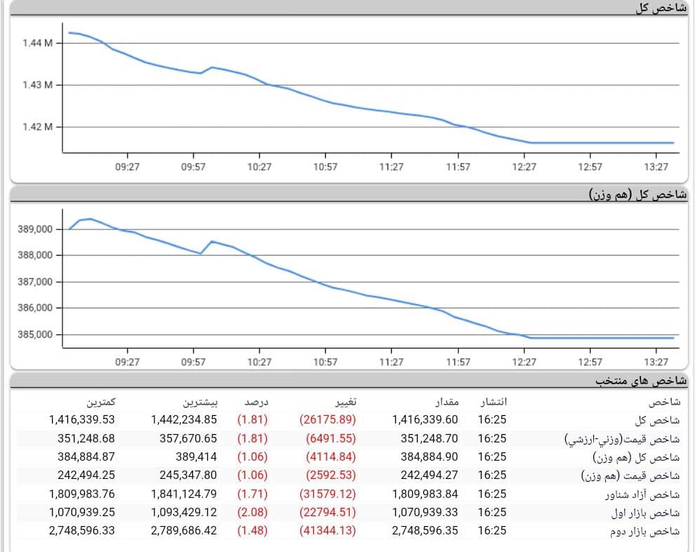 روند بورس امروز، 24 آبان 1400