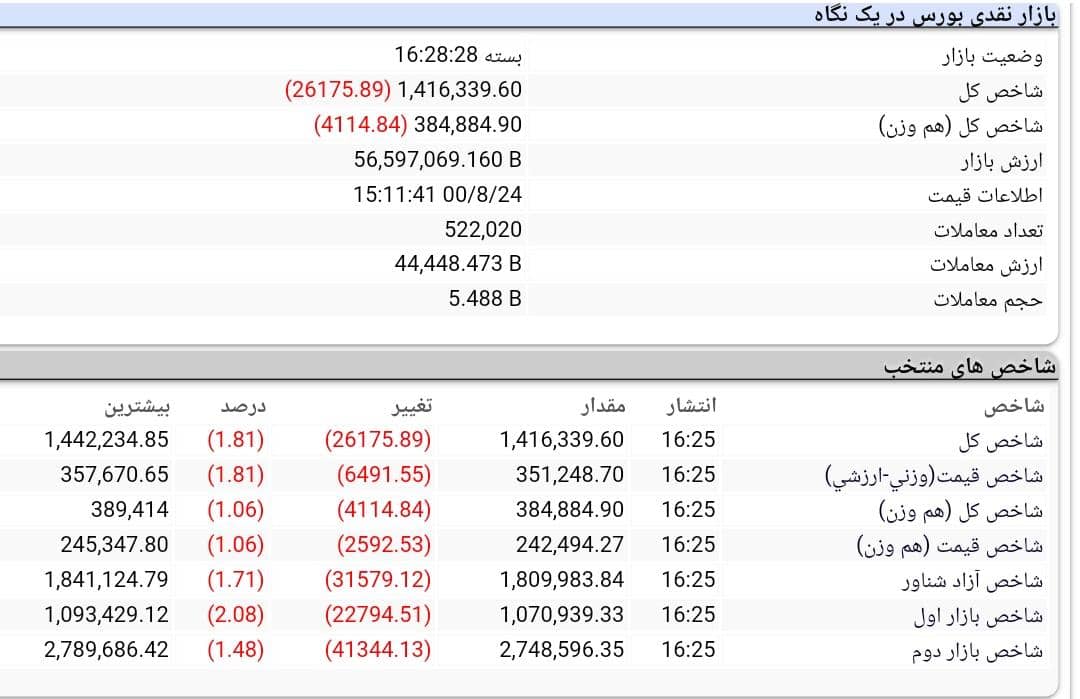 روند بورس امروز، 24 آبان 1400