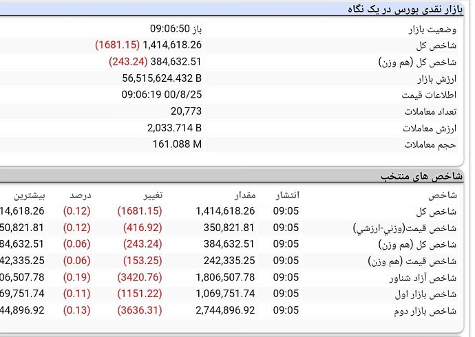 روند بورس امروز، 25 آبان 1400