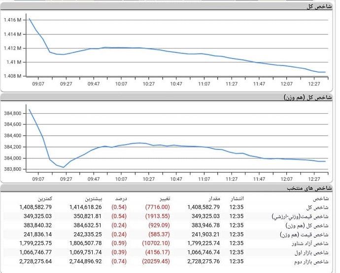 روند بورس امروز، 25 آبان 1400