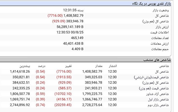 روند بورس امروز، 25 آبان 1400