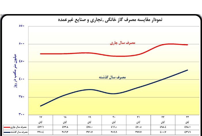 زنگ خطر مصرف گاز خانگی به صدا درآمد