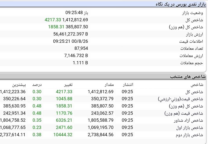 روند بورس امروز، 26 آبان 1400