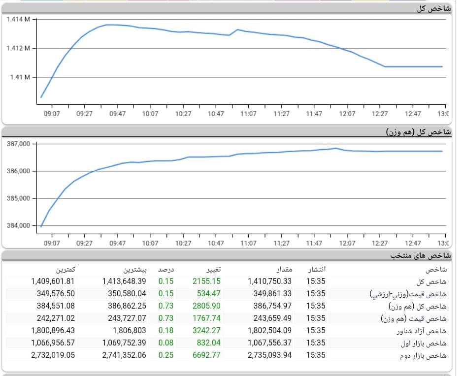 روند بورس امروز، 26 آبان 1400
