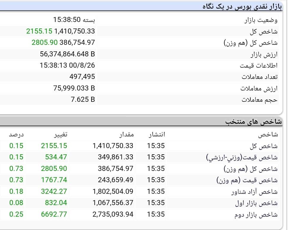 روند بورس امروز، 26 آبان 1400
