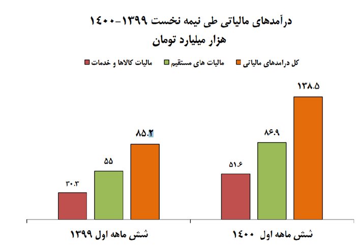 افزایش بیش از ۶۲ درصدی درآمدهای مالیاتی