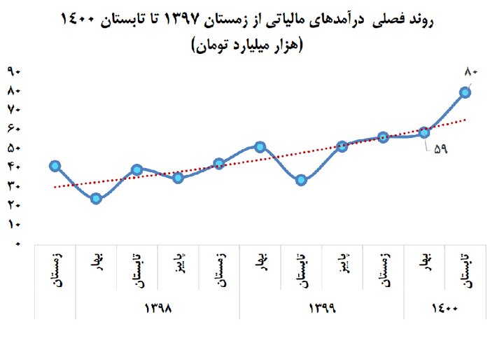 افزایش بیش از ۶۲ درصدی درآمدهای مالیاتی