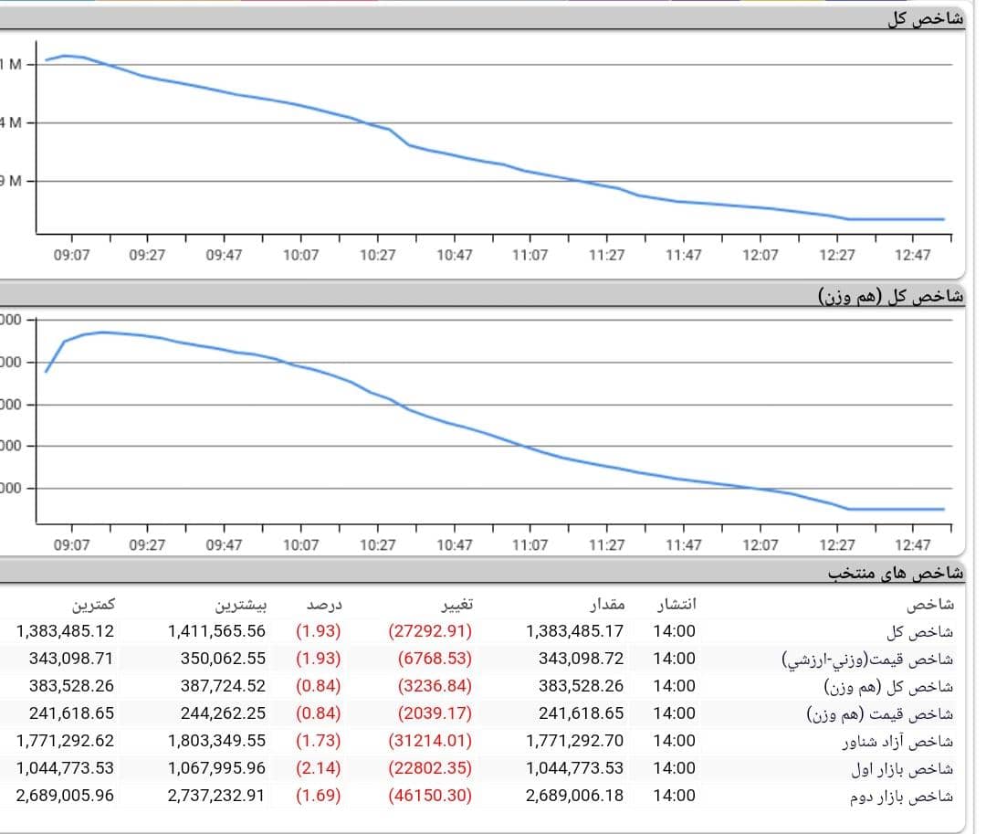 روند بورس امروز، 29 آبان 1400
