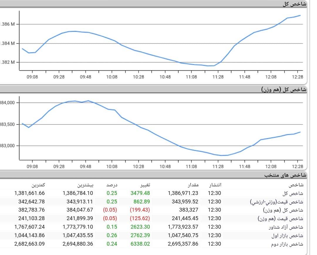 روند بورس امروز، 30 آبان 1400