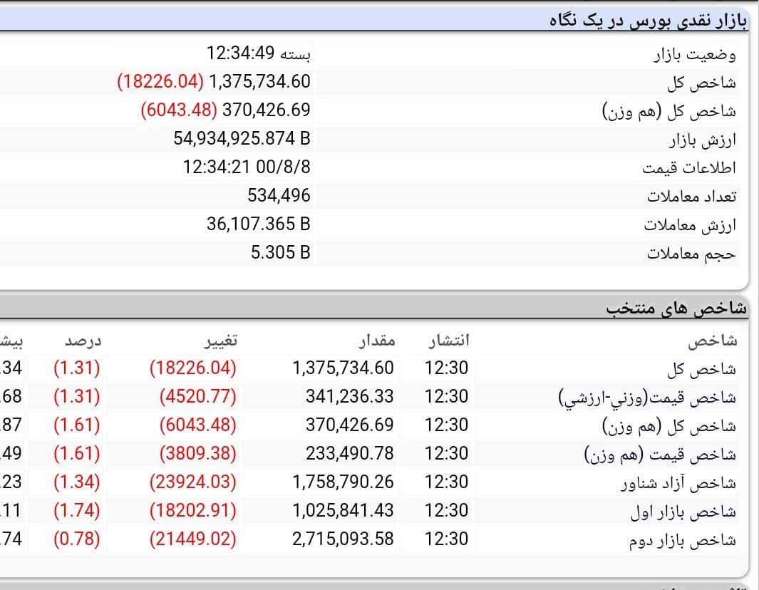 بورس امروز 8 آبان 1400 با چراغ قرمز خاموش شد