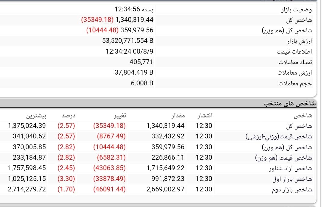 روند بازار سرمایه امروز 9 آبان 1400