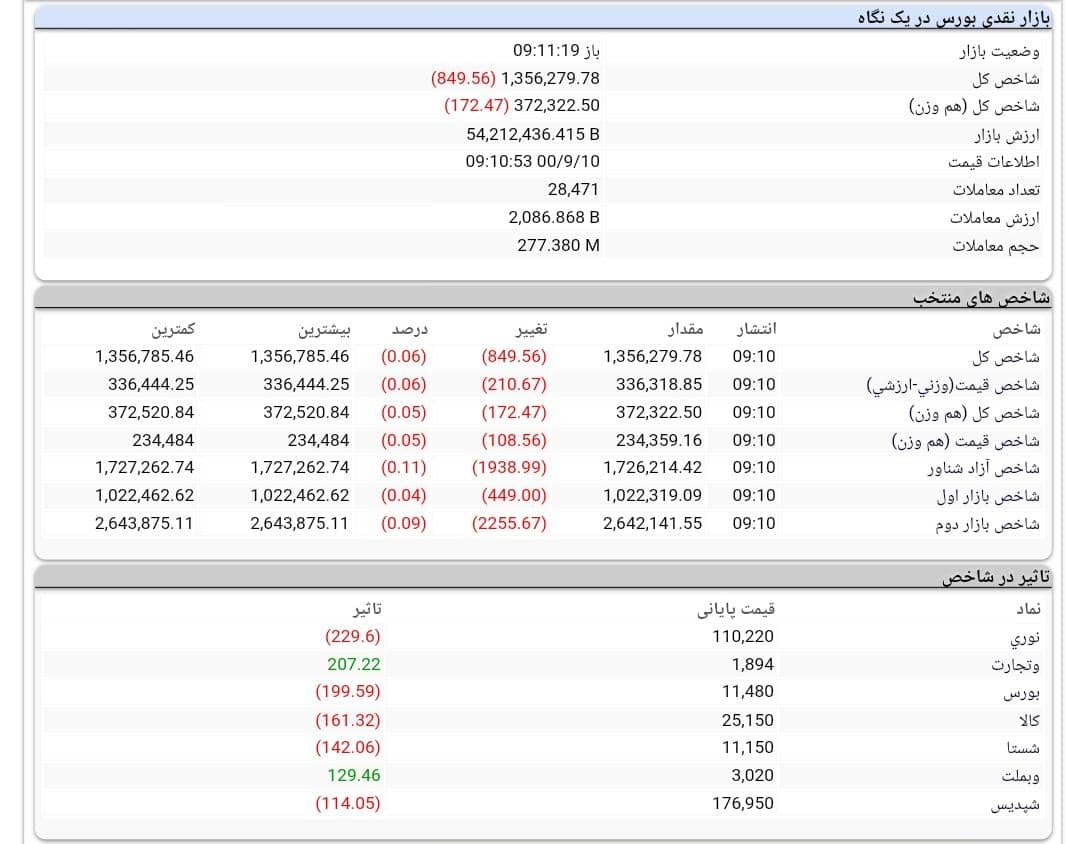 روند بورس امروز 10 آذر 1400 روند بورس امروز 10 آذر 1400