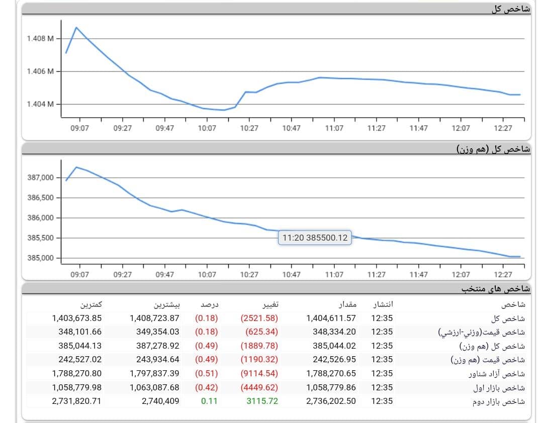 روند بورس امروز، 2 آذر 1400 روند بورس امروز، 2 آذر 1400