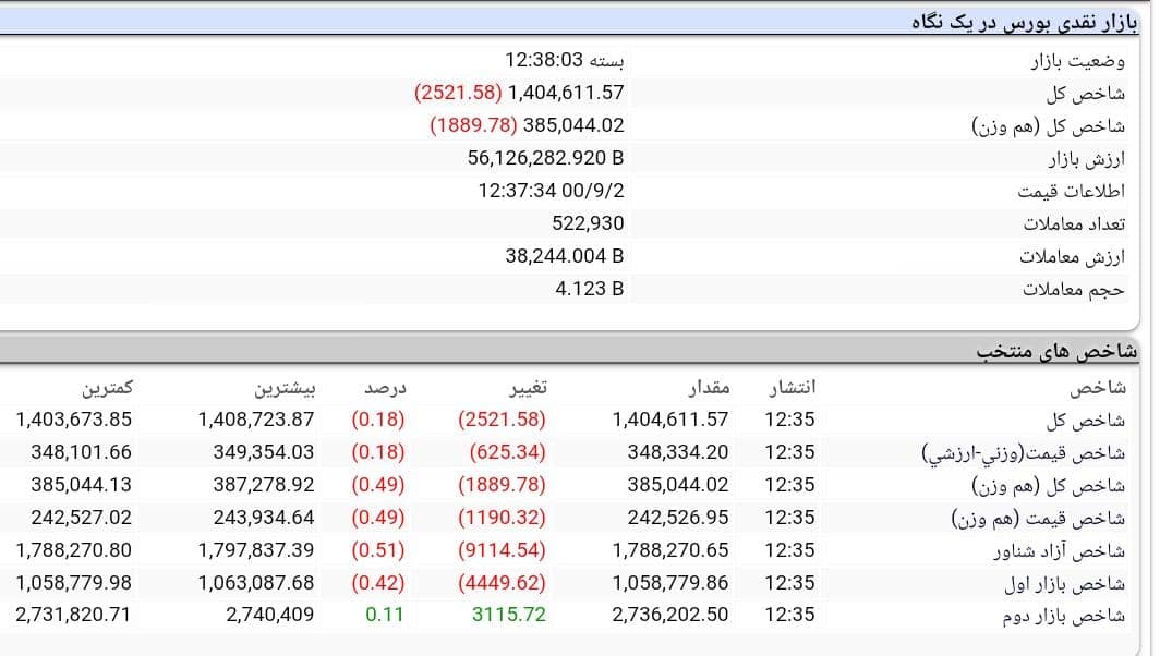 روند بورس امروز، 2 آذر 1400 روند بورس امروز، 2 آذر 1400