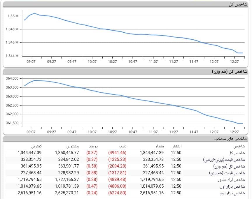 روند بورس امروز 20 آذر 1400