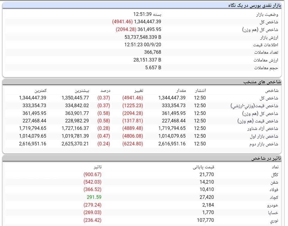 روند بورس امروز 20 آذر 1400