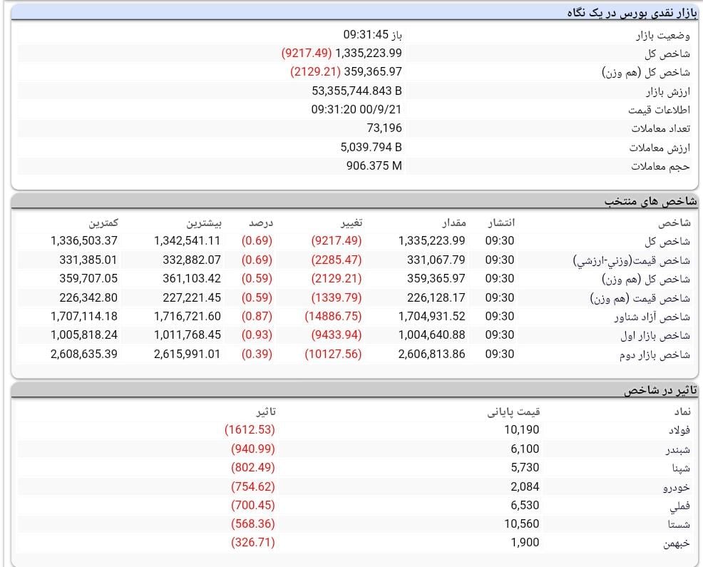 روند بورس امروز 21 آذر 1400