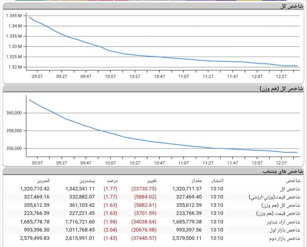 روند بورس امروز 21 آذر 1400